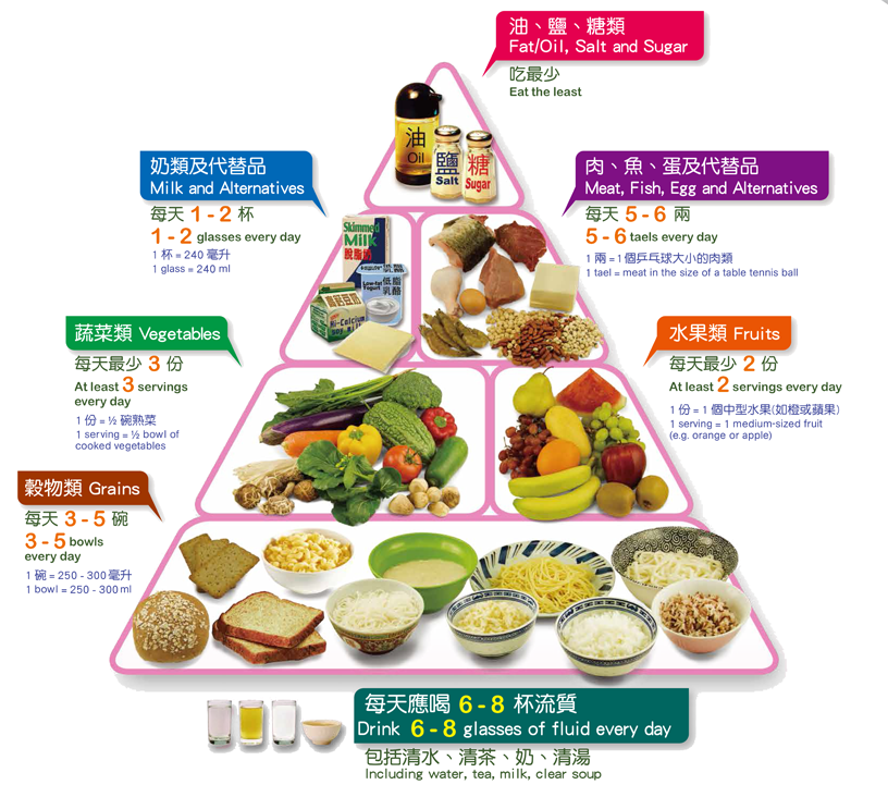 圖片為長者健康飲食金字塔。穀物類：3至5碗。蔬菜類：最少3份。水果類：最少2份。肉、魚、蛋及代替品：5至6兩。奶類及代替品：1至2份。油、鹽、糖類：吃最少。流質飲品：6至8杯