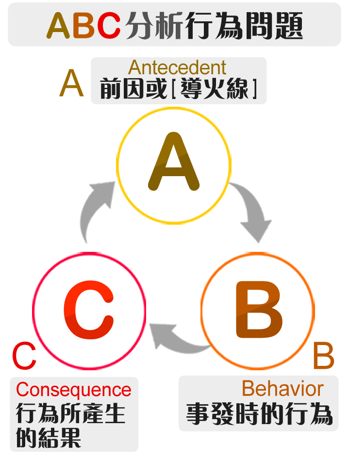 ABC analyzes behavior problems